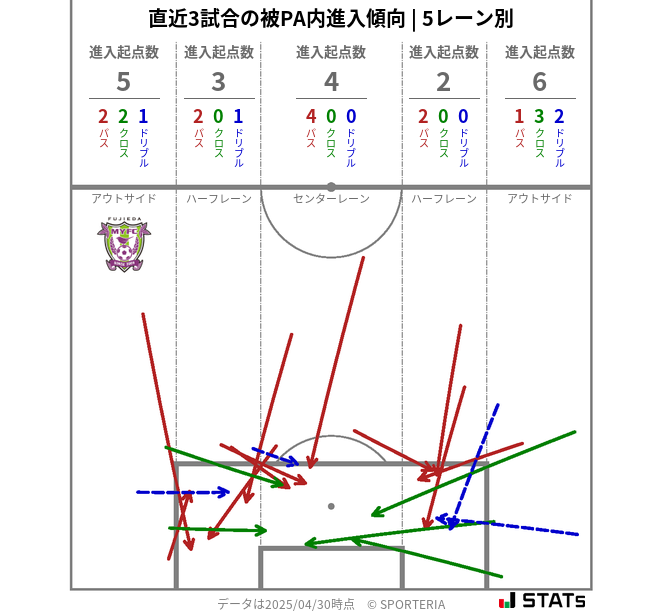 被PA内への進入傾向