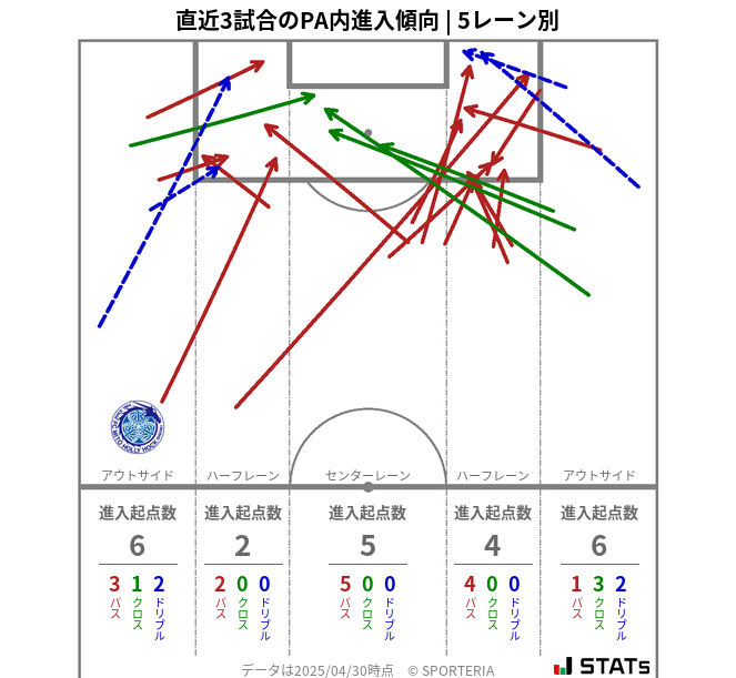 PA内への進入傾向
