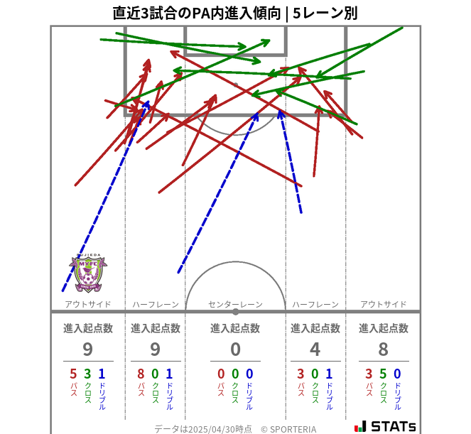 PA内への進入傾向