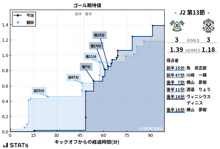 ゴール期待値