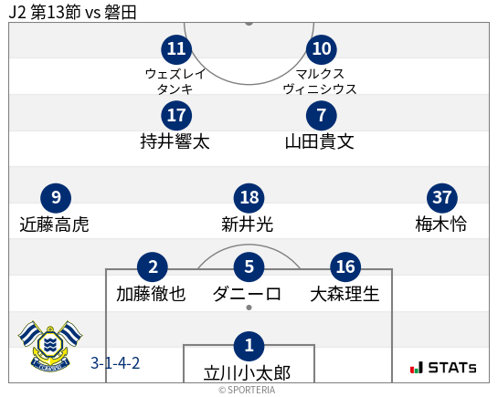 フォーメーション図