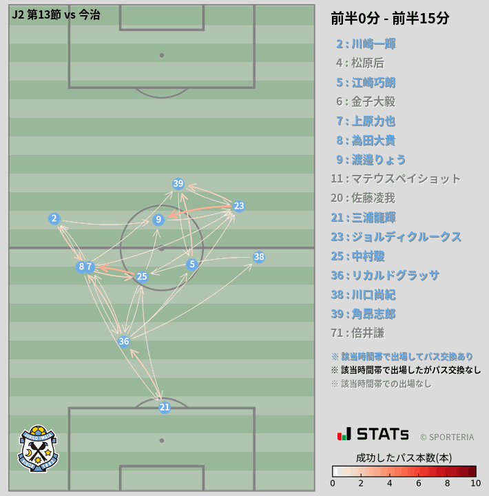 時間帯別パスネットワーク図