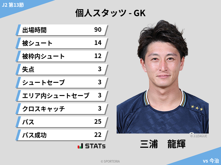 GKスタッツ - 三浦　龍輝