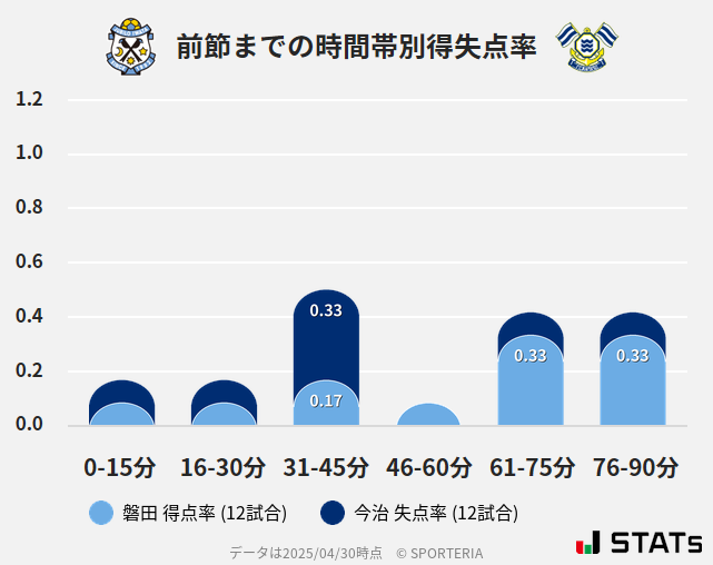 時間帯別得失点率