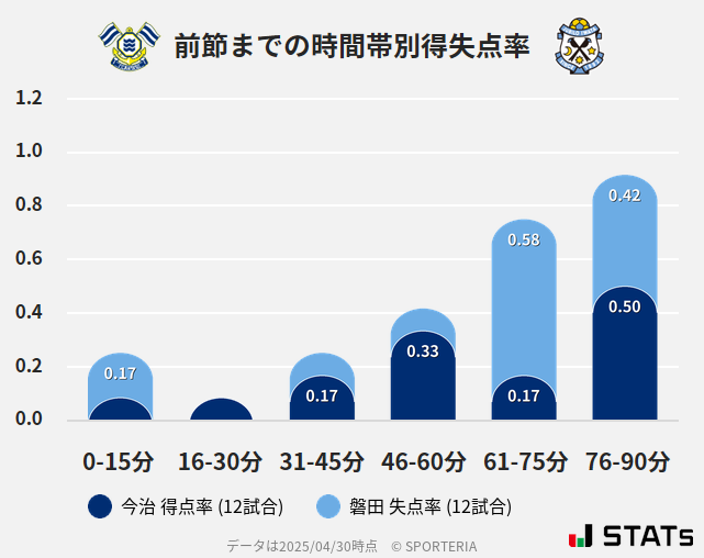 時間帯別得失点率