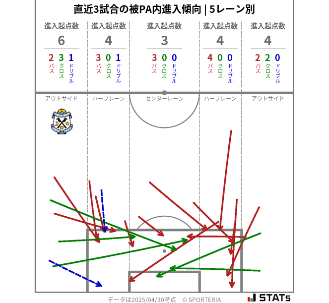 被PA内への進入傾向