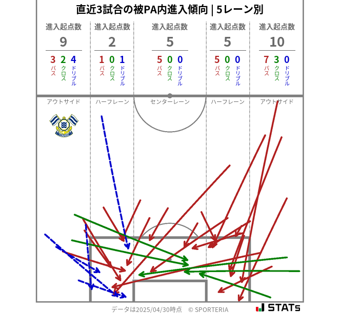 被PA内への進入傾向