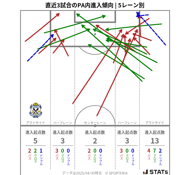 PA内への進入傾向