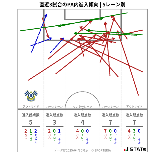 PA内への進入傾向