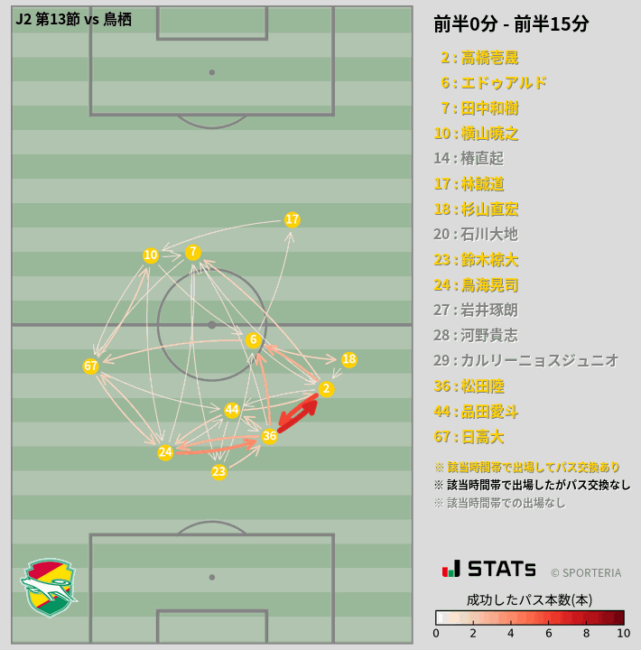 時間帯別パスネットワーク図