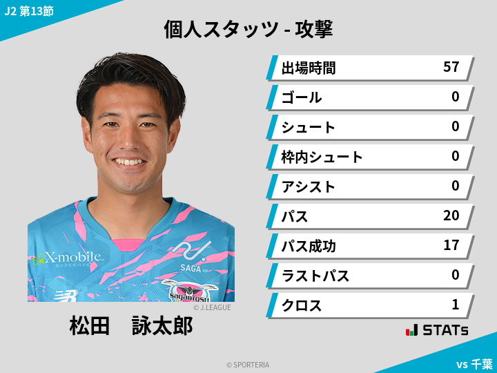 攻撃スタッツ - 松田　詠太郎