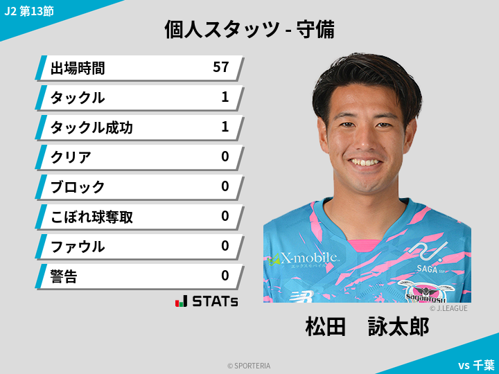 守備スタッツ - 松田　詠太郎