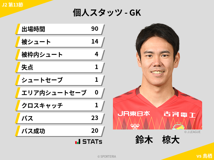 GKスタッツ - 鈴木　椋大