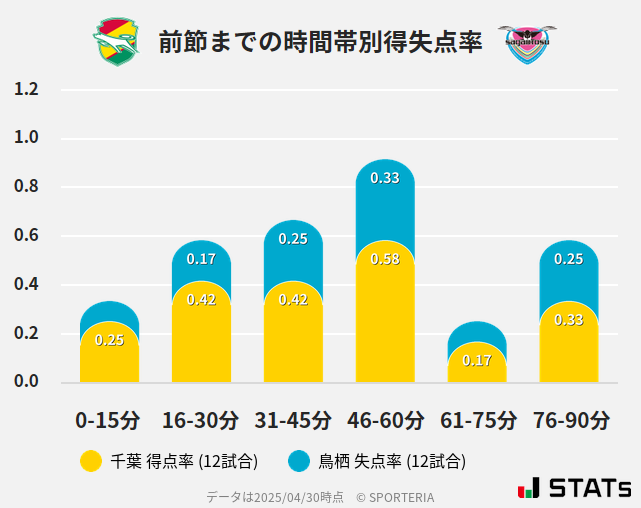 時間帯別得失点率