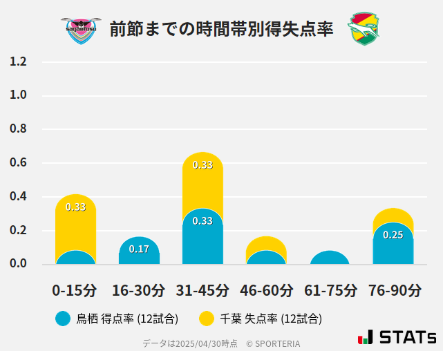 時間帯別得失点率