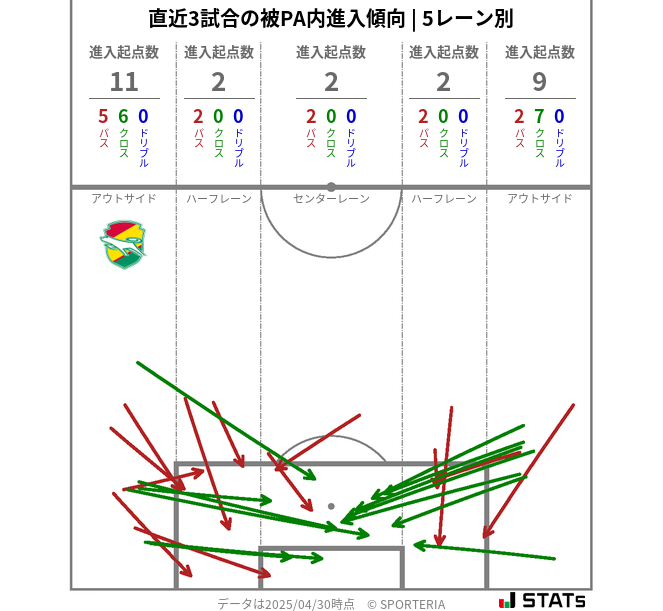 被PA内への進入傾向