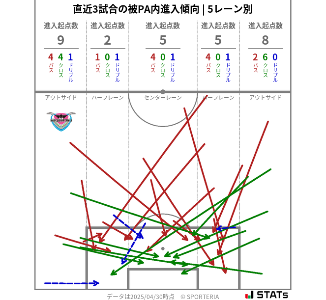 被PA内への進入傾向