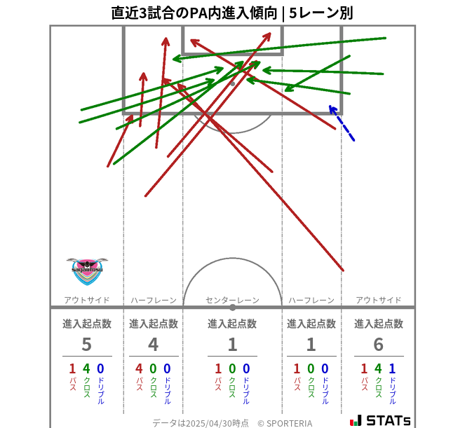 PA内への進入傾向