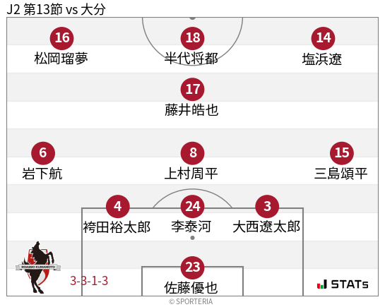 フォーメーション図