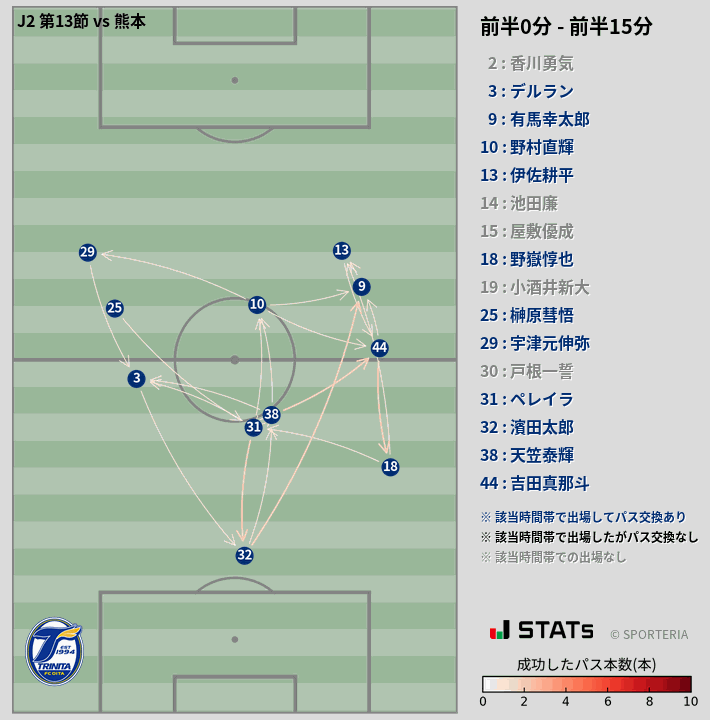 時間帯別パスネットワーク図
