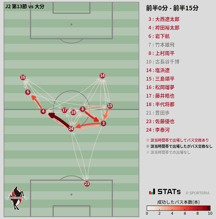 時間帯別パスネットワーク図