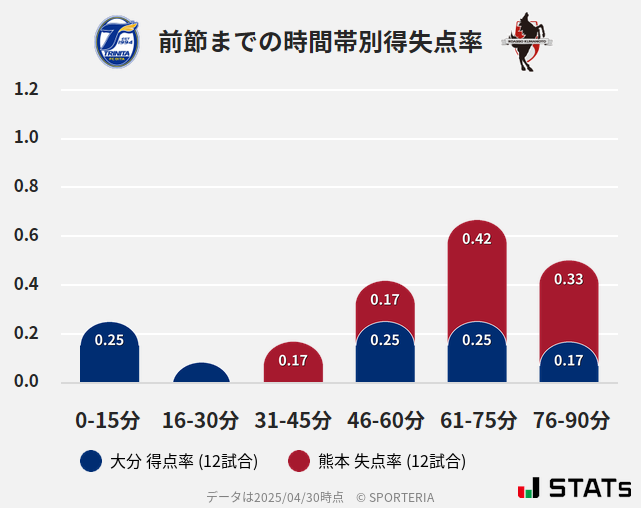 時間帯別得失点率