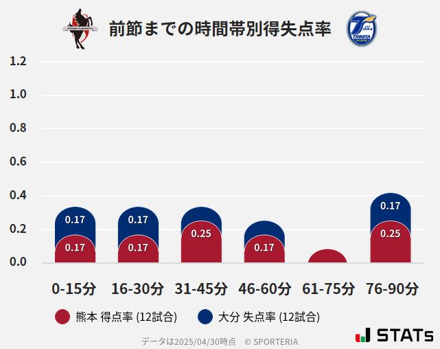 時間帯別得失点率