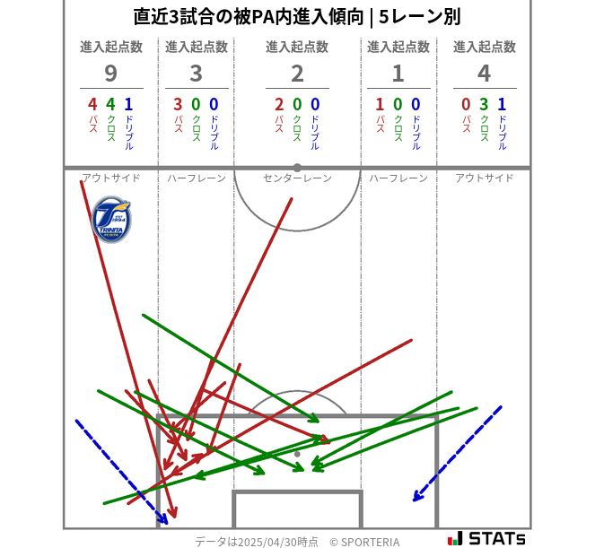 被PA内への進入傾向