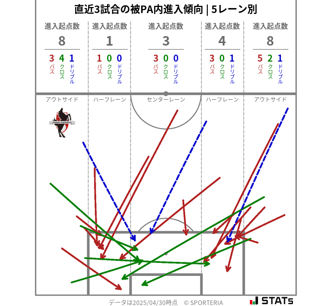 被PA内への進入傾向