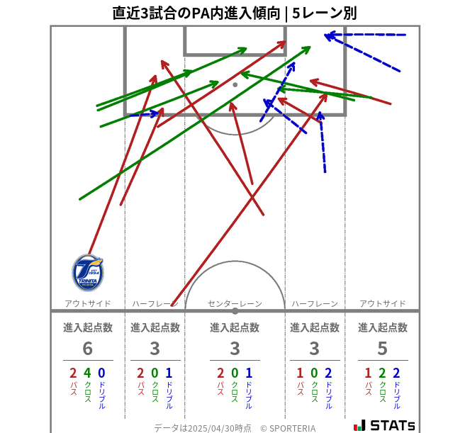 PA内への進入傾向