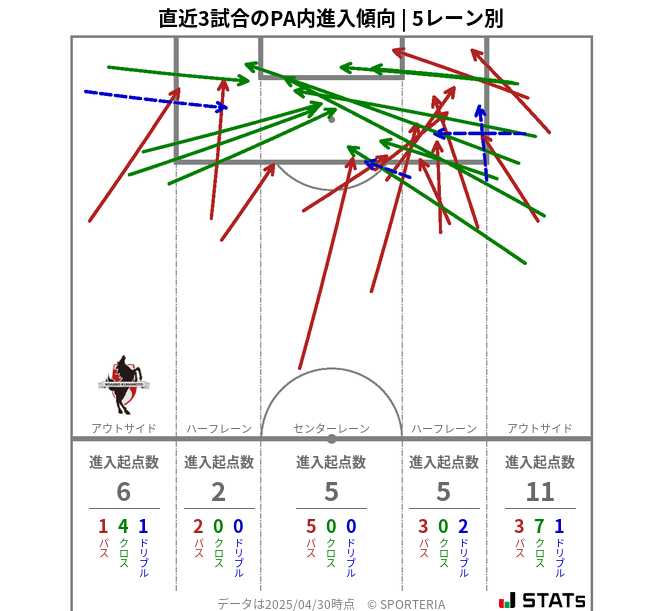 PA内への進入傾向