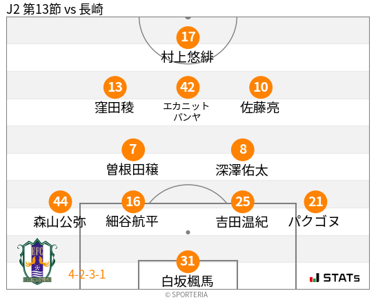 フォーメーション図