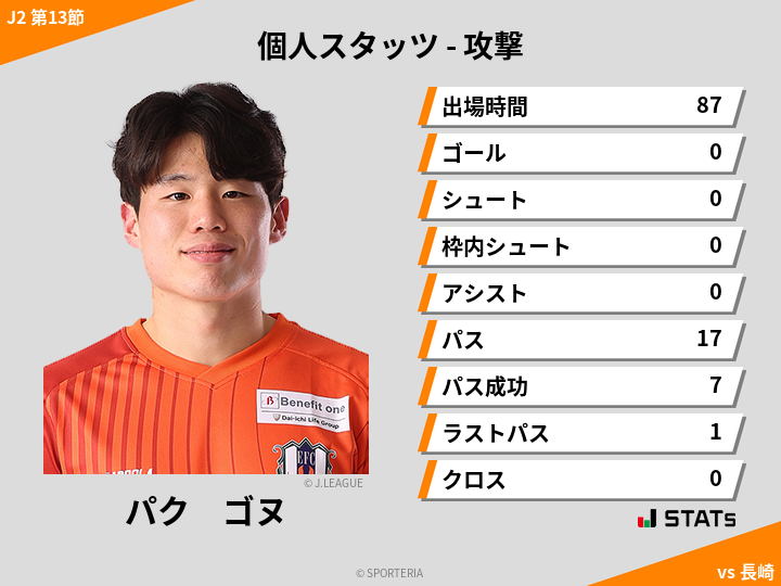 攻撃スタッツ - パク　ゴヌ