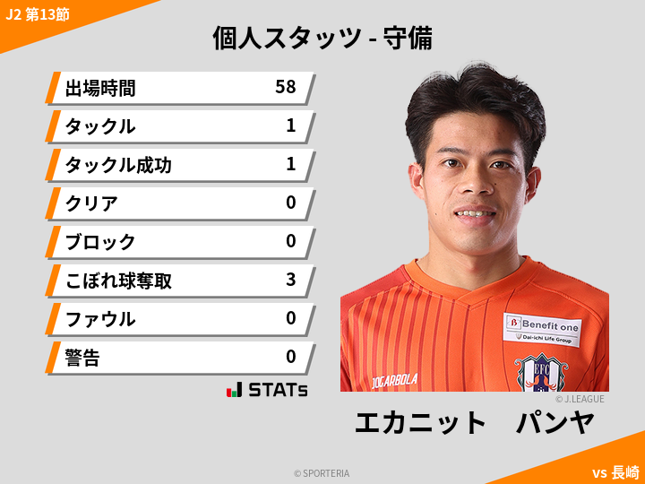 守備スタッツ - エカニット　パンヤ