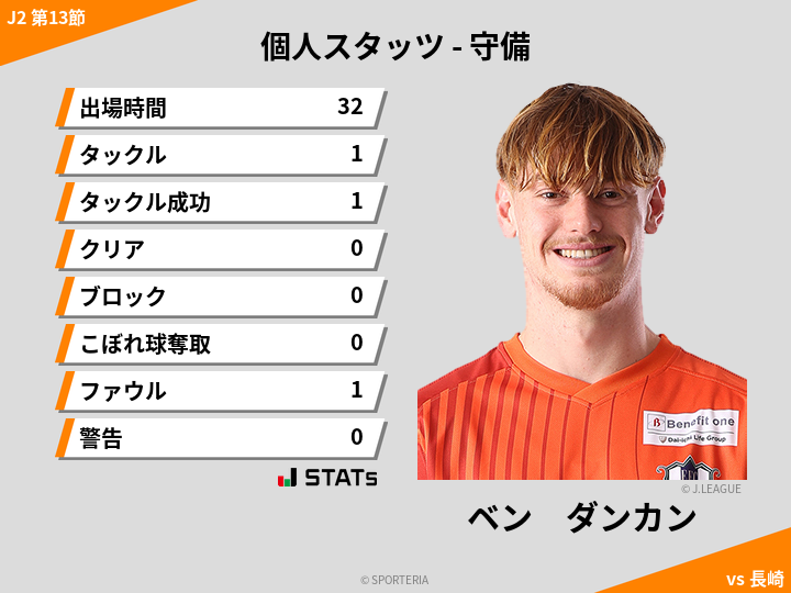 守備スタッツ - ベン　ダンカン