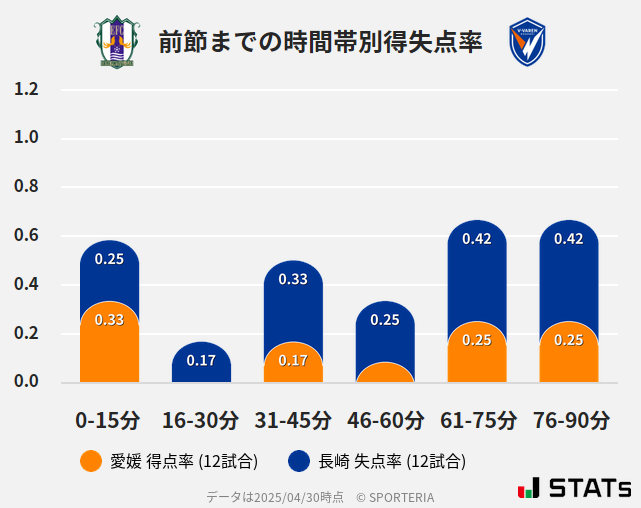 時間帯別得失点率