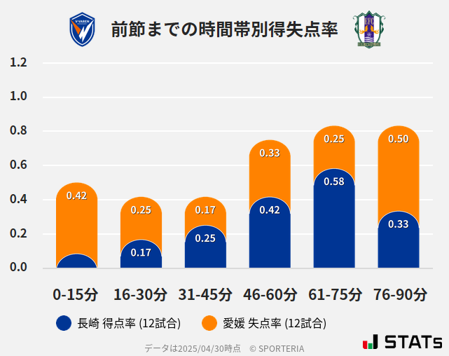 時間帯別得失点率