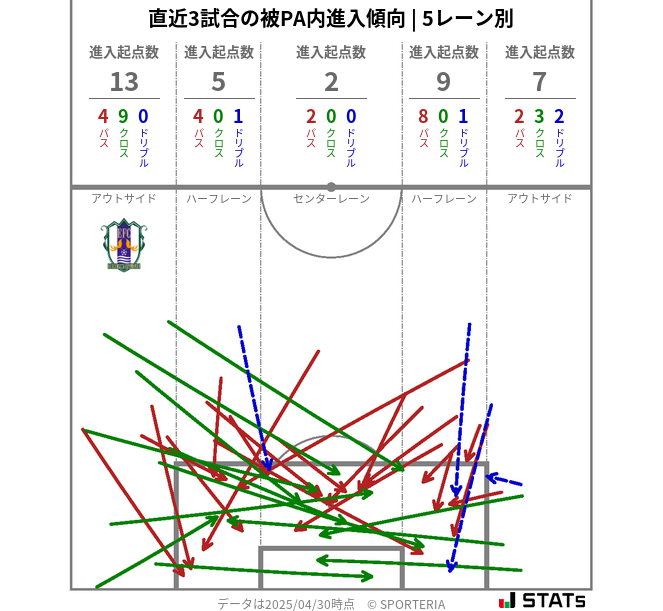 被PA内への進入傾向