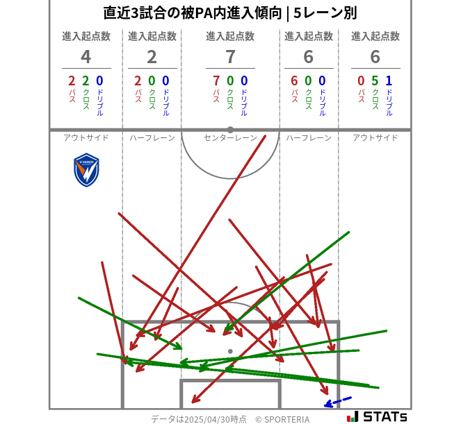 被PA内への進入傾向