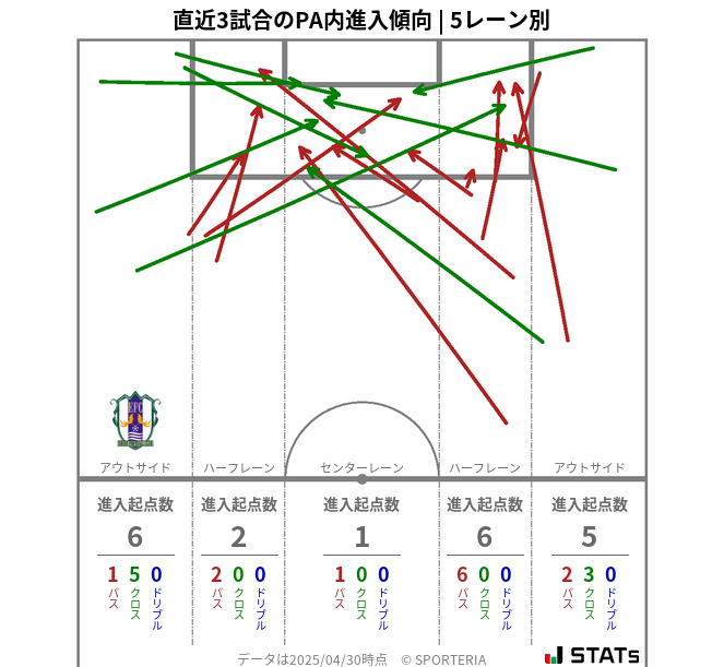 PA内への進入傾向