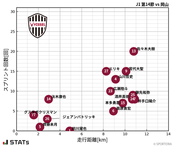 走行距離・スプリント回数