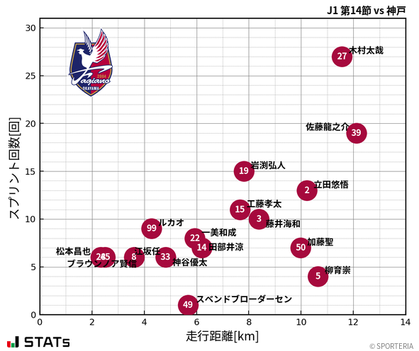 走行距離・スプリント回数