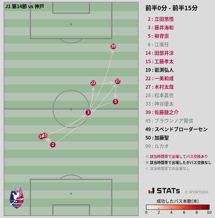 時間帯別パスネットワーク図