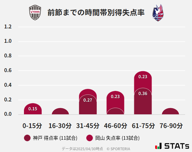 時間帯別得失点率