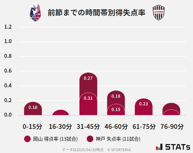 時間帯別得失点率