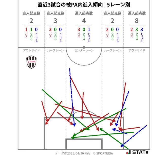 被PA内への進入傾向