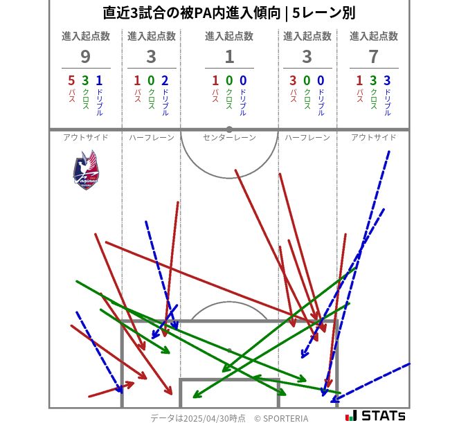 被PA内への進入傾向