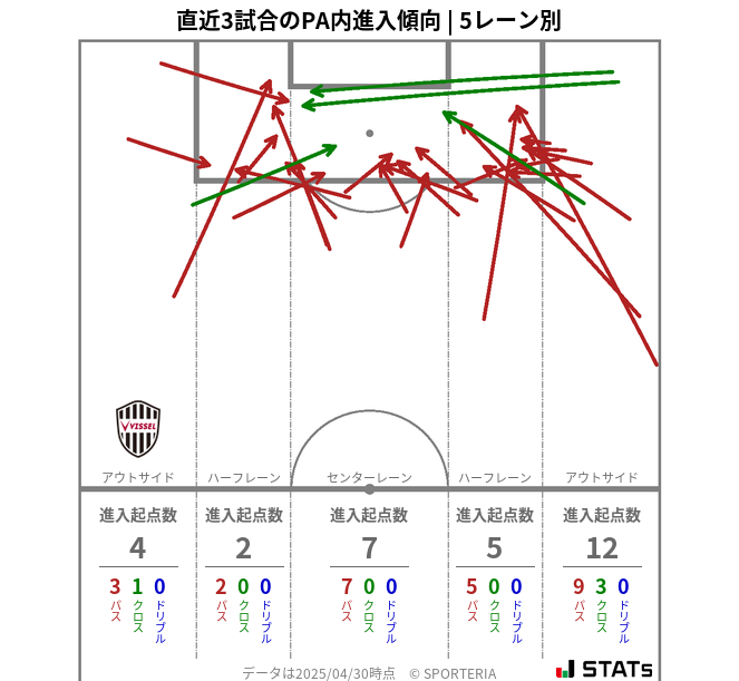 PA内への進入傾向