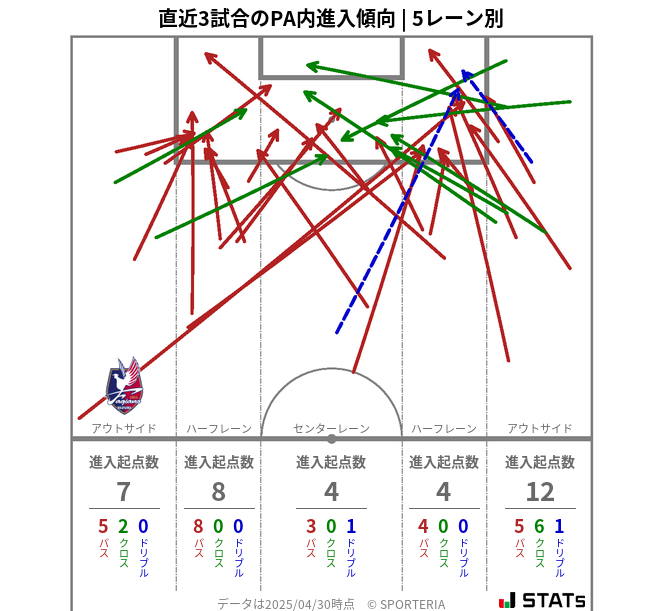 PA内への進入傾向