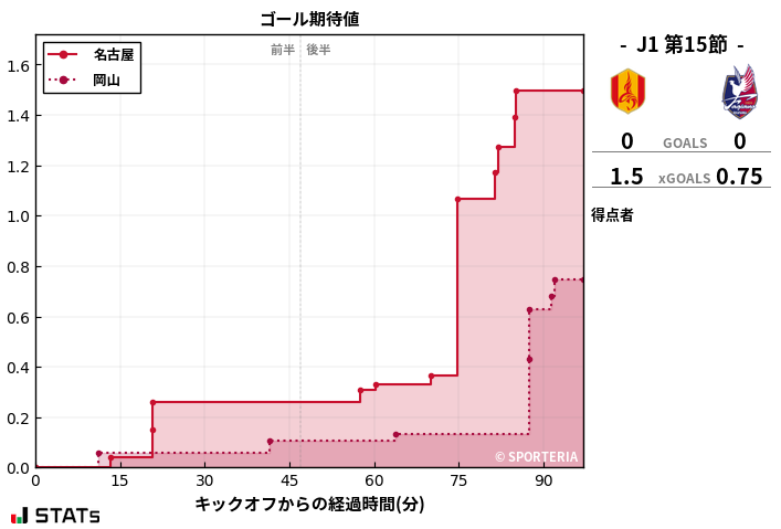 ゴール期待値